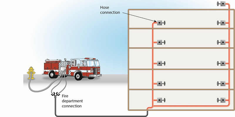 Building Standpipe Layout NFPA example